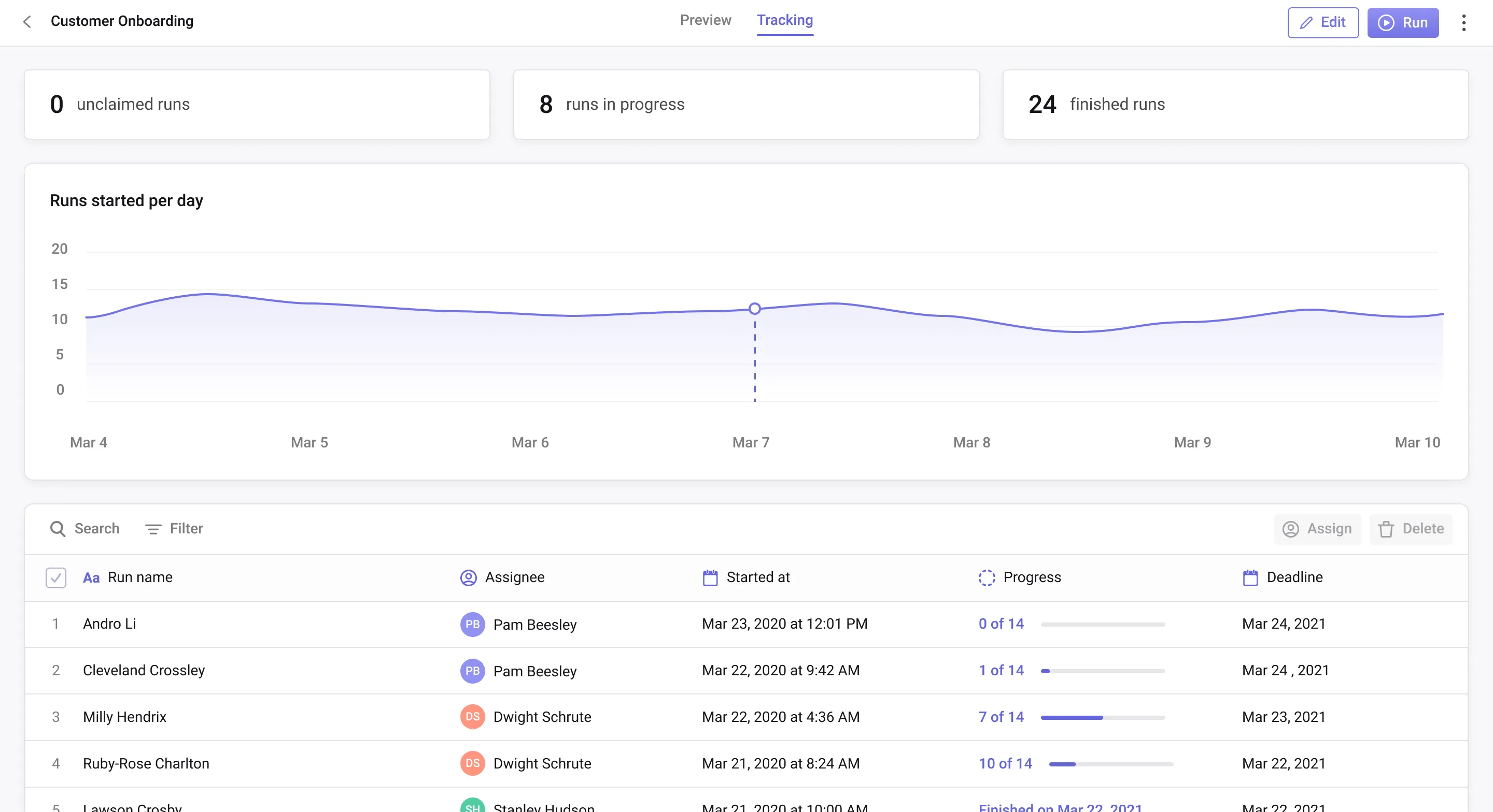 Tracking for a process, with runs started per day and the progress of each run